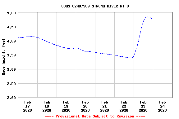 Graph of  Gage height, feet