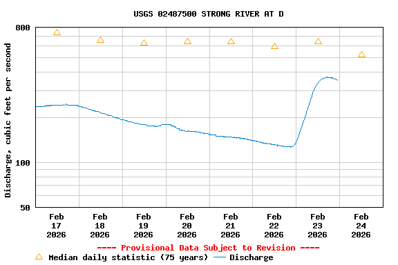 Graph of  Discharge, cubic feet per second