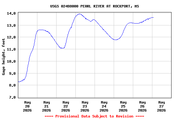 Graph of  Gage height, feet