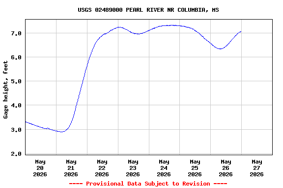 Graph of  Gage height, feet