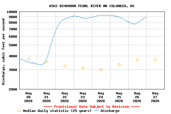 Graph of  Discharge, cubic feet per second