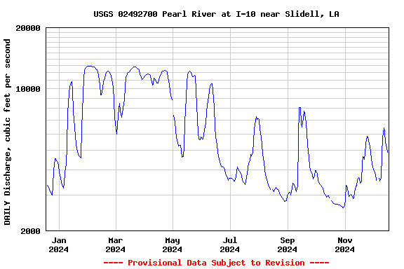 Graph of DAILY Discharge, cubic feet per second