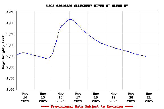 Graph of  Gage height, feet