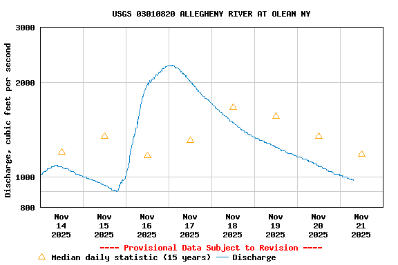 Graph of  Discharge, cubic feet per second