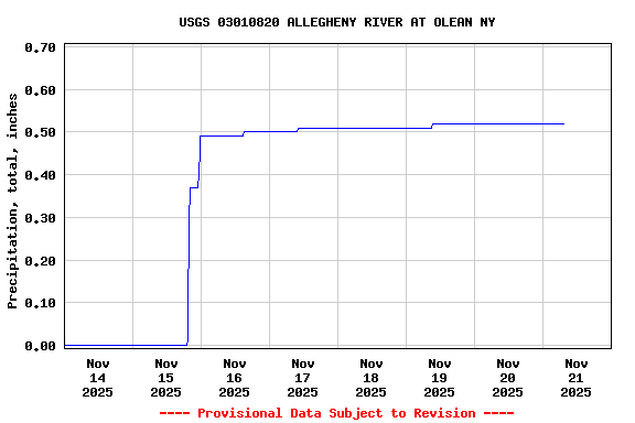 Graph of  Precipitation, total, inches