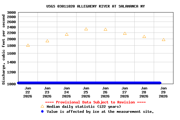 Graph of  Discharge, cubic feet per second