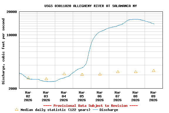 Graph of  Discharge, cubic feet per second