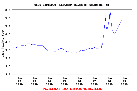 Graph of  Gage height, feet