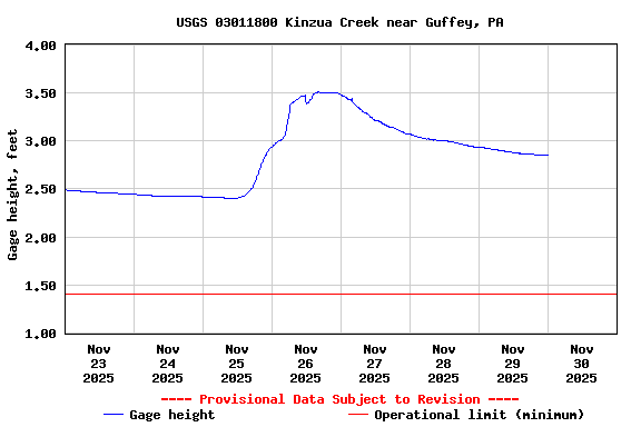 Graph of  Gage height, feet