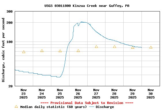Graph of  Discharge, cubic feet per second