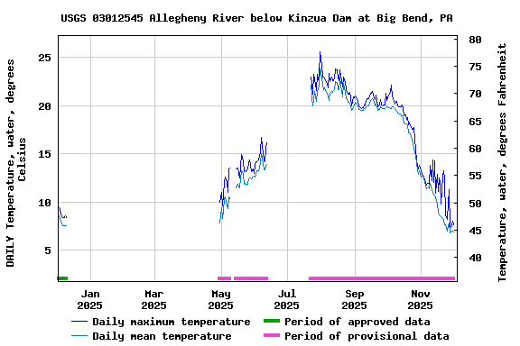 Graph of DAILY Temperature, water, degrees Celsius