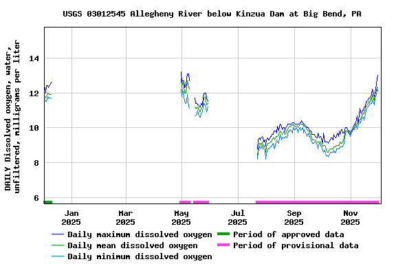Graph of DAILY Dissolved oxygen, water, unfiltered, milligrams per liter