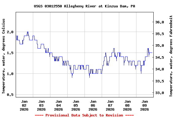 Graph of  Temperature, water, degrees Celsius