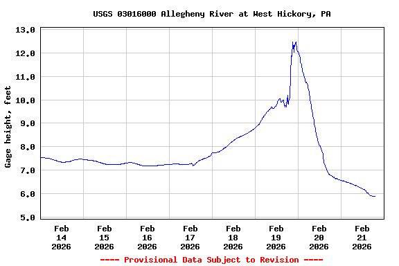 Graph of  Gage height, feet
