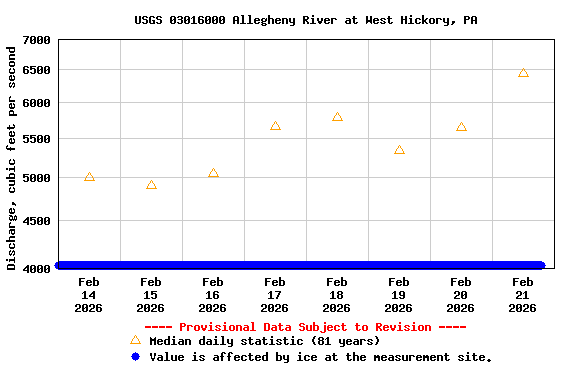 Graph of  Discharge, cubic feet per second