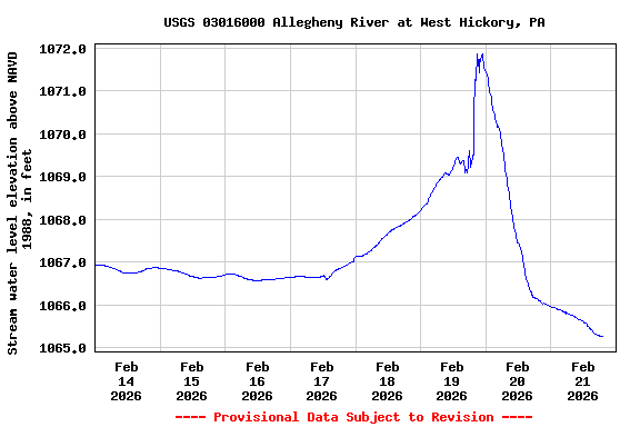 Graph of  Stream water level elevation above NAVD 1988, in feet