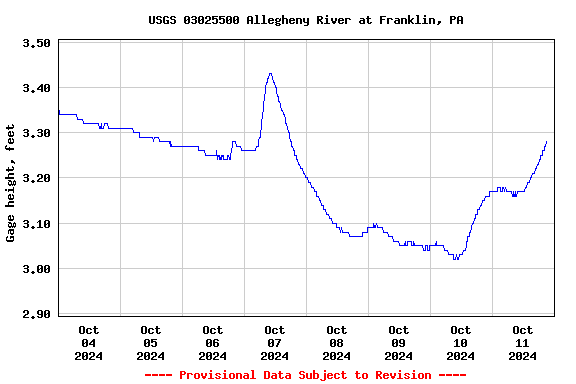 Graph of  Gage height, feet