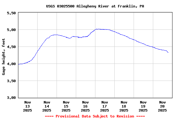 Graph of  Gage height, feet