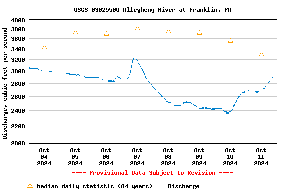 Graph of  Discharge, cubic feet per second