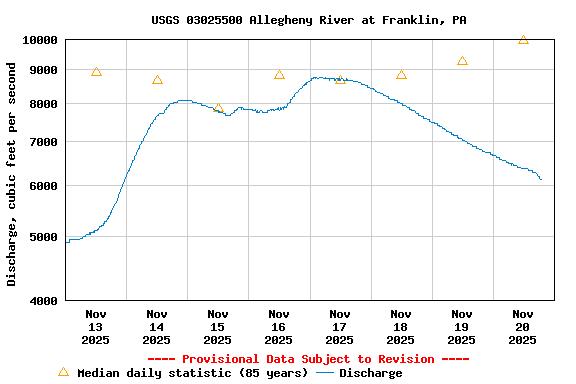 Graph of  Discharge, cubic feet per second