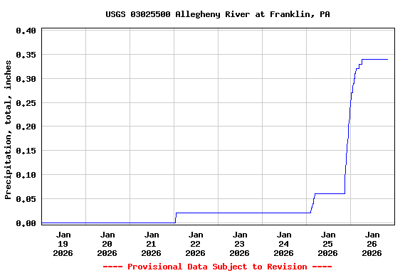 Graph of  Precipitation, total, inches