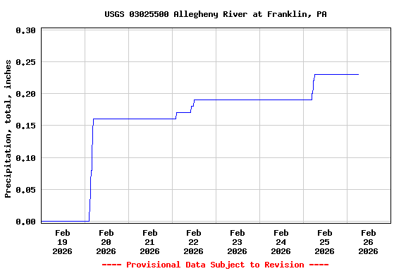 Graph of  Precipitation, total, inches