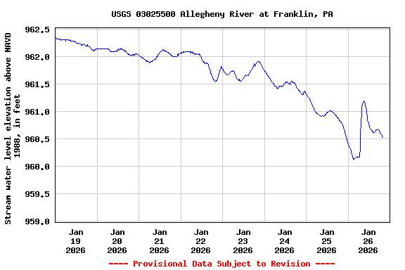 Graph of  Stream water level elevation above NAVD 1988, in feet