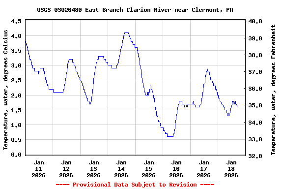 Graph of  Temperature, water, degrees Celsius