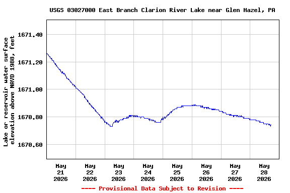 Graph of  Lake or reservoir water surface elevation above NAVD 1988, feet
