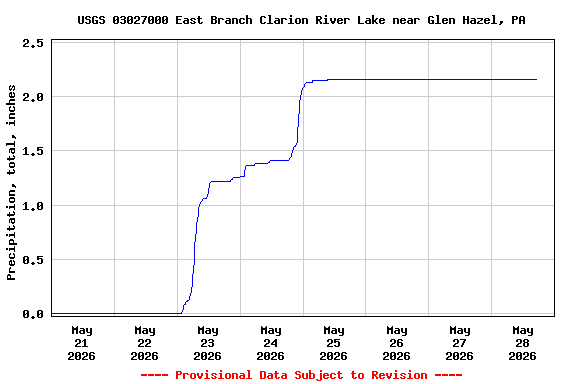Graph of  Precipitation, total, inches