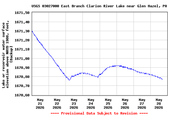 Graph of  Lake or reservoir water surface elevation above NAVD 1988, feet, [Backup]
