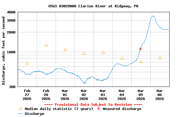 Graph of  Discharge, cubic feet per second