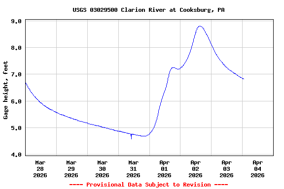 Graph of  Gage height, feet
