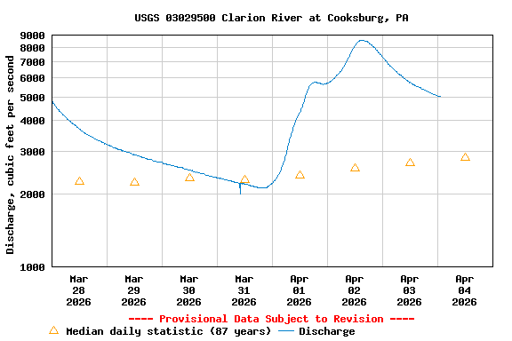 Graph of  Discharge, cubic feet per second