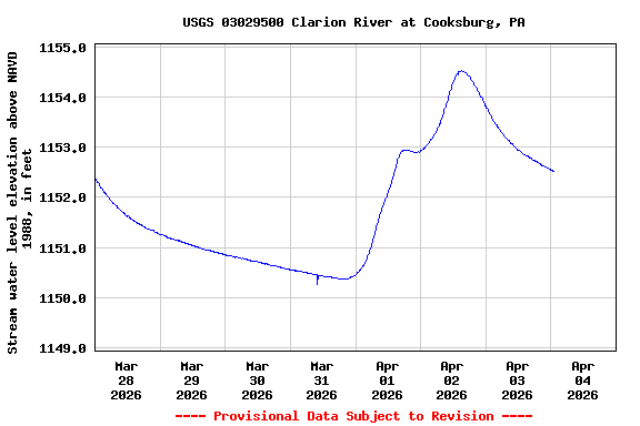 Graph of  Stream water level elevation above NAVD 1988, in feet