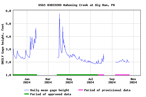 Graph of DAILY Gage height, feet