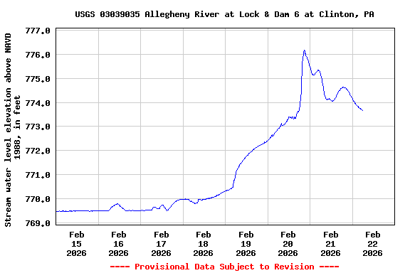 Graph of  Stream water level elevation above NAVD 1988, in feet