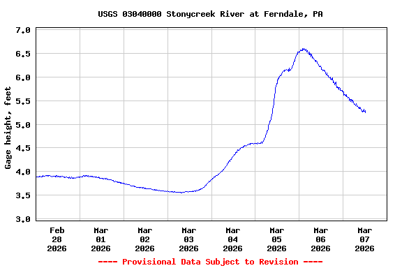 Graph of  Gage height, feet