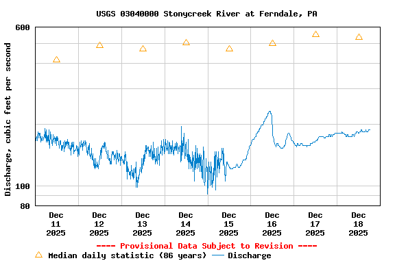 Graph of  Discharge, cubic feet per second