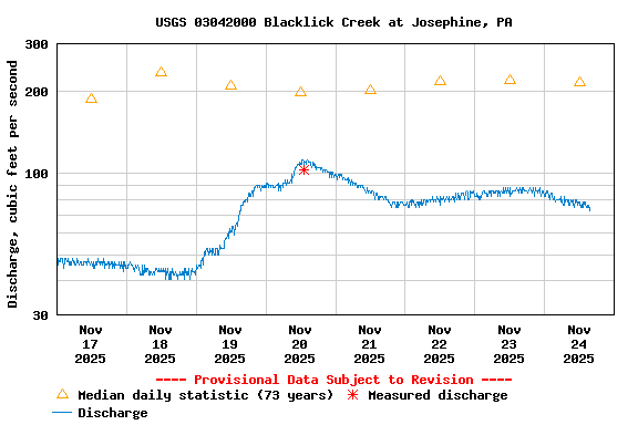 Graph of  Discharge, cubic feet per second