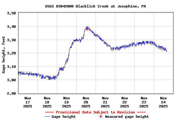 Graph of  Gage height, feet