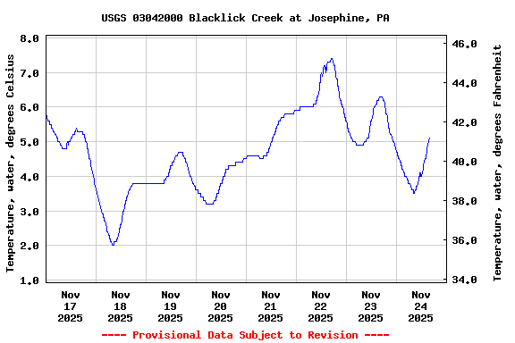 Graph of  Temperature, water, degrees Celsius