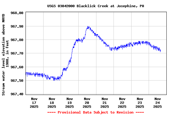 Graph of  Stream water level elevation above NAVD 1988, in feet