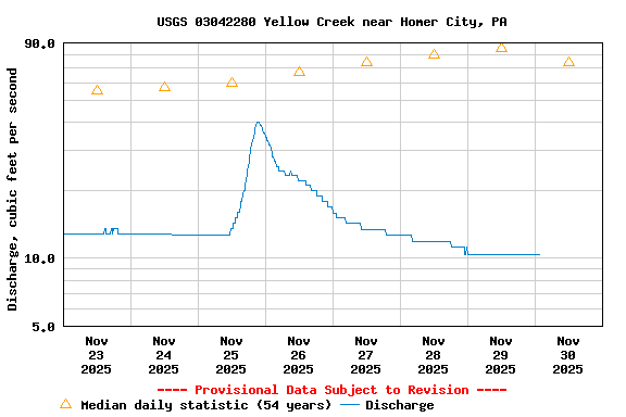 Graph of  Discharge, cubic feet per second