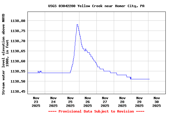 Graph of  Stream water level elevation above NAVD 1988, in feet