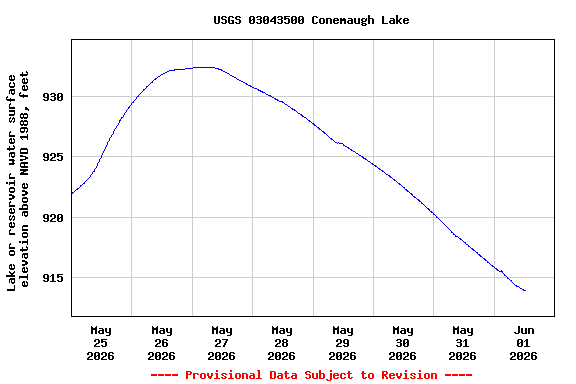 Graph of  Lake or reservoir water surface elevation above NAVD 1988, feet