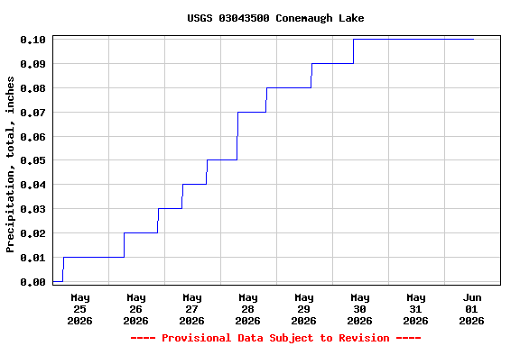 Graph of  Precipitation, total, inches