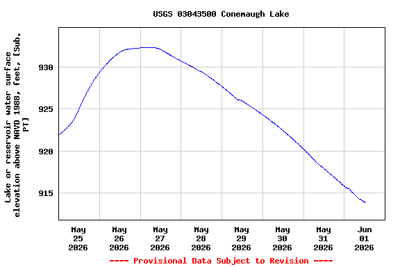 Graph of  Lake or reservoir water surface elevation above NAVD 1988, feet, [Sub. PT]