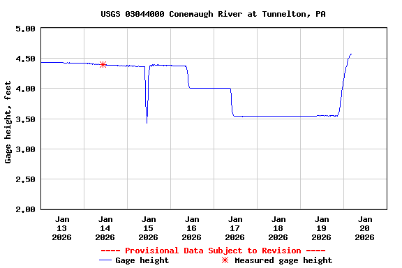 Graph of  Gage height, feet