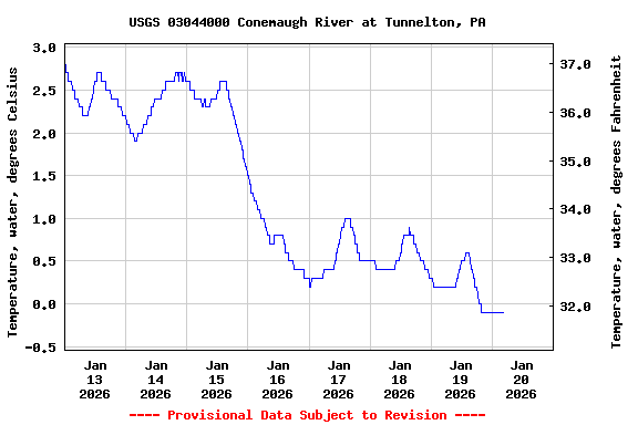 Graph of  Temperature, water, degrees Celsius